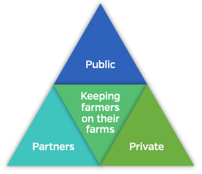 Public-Private Partnerships: Keeping farmers on their farms.