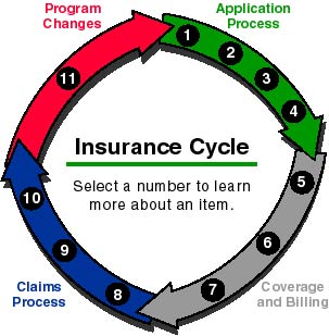 Graphic of the Insurance Cycle. For text version, go to http://www.rma.usda.gov/policies/cycle/insurance_cycle.html