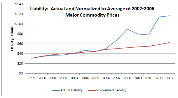 Liability:  Actual and Normalized to Average of 2002-2006 Major Commodity Prices