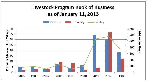 Livestock Program Book of Business
as of January 11, 2013