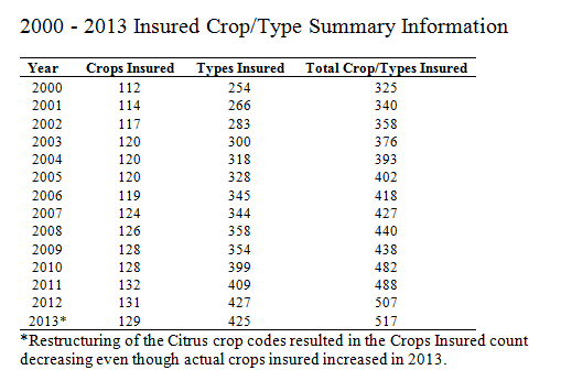 2000 - 2013 Insured Crop/Type Summary Information