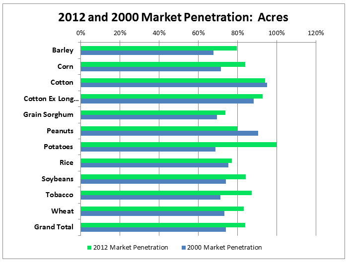 2012 and 2000 Market Penetration:  Acres
