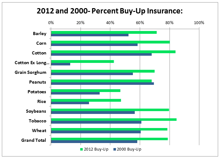 2012 and 2000- Percent Buy-Up Insurance