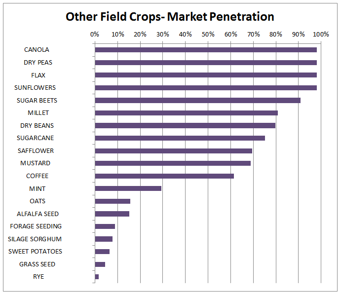 Other Field Crops- Market Penetration