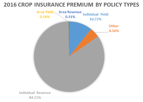 2016 Crop Insurance Premium by Policy Types