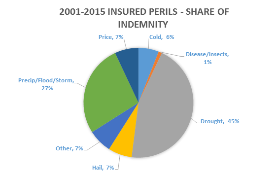 2001-2015 Insured perils - Share of indemnity