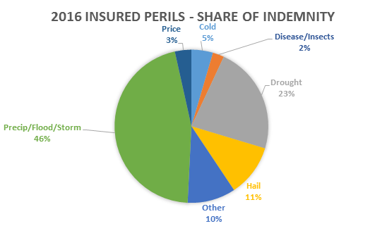 2016 Insured perils - Share of indemnity