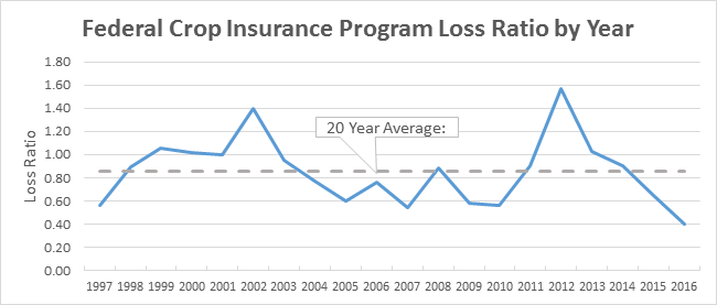 Federal Crop Insurance Program Loss Ratio by Year