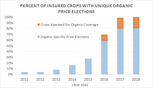 Percent of Insured Crops with Unique Organic Price Elections